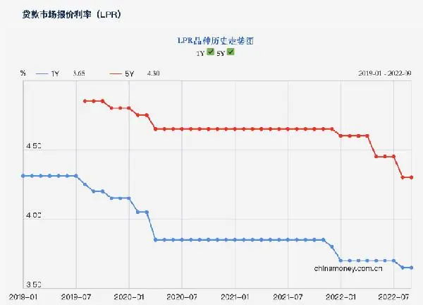 部分城市首套住房贷款利率下限放宽_本地户口首套贷款住房如何迁入户口_首套房贷利率下调