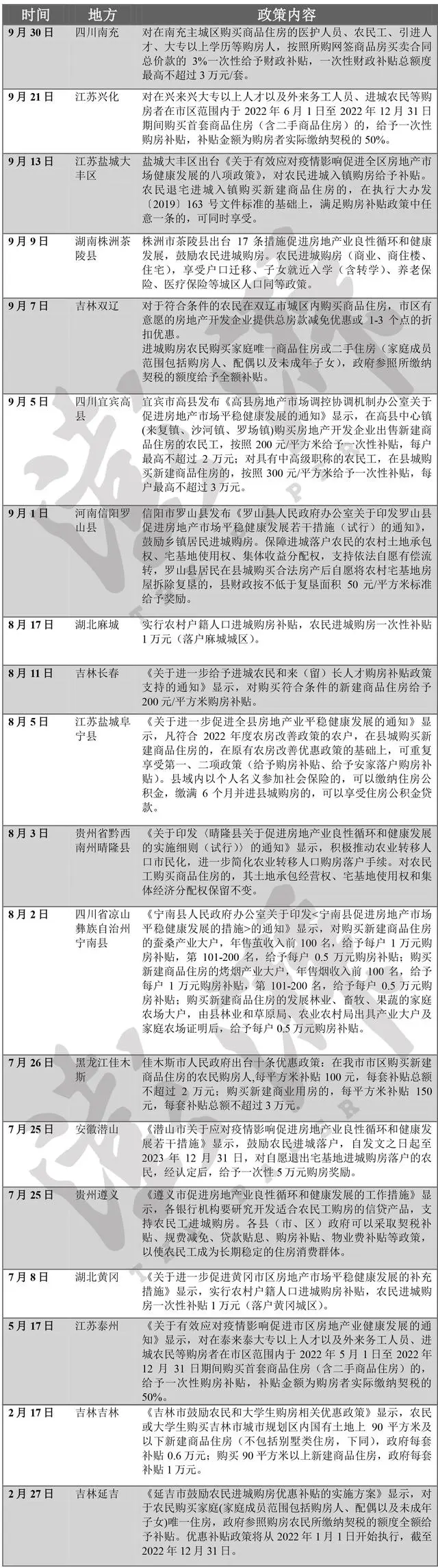 全国多地推动楼市发展释放农民消费潜力鼓励农民进城购房