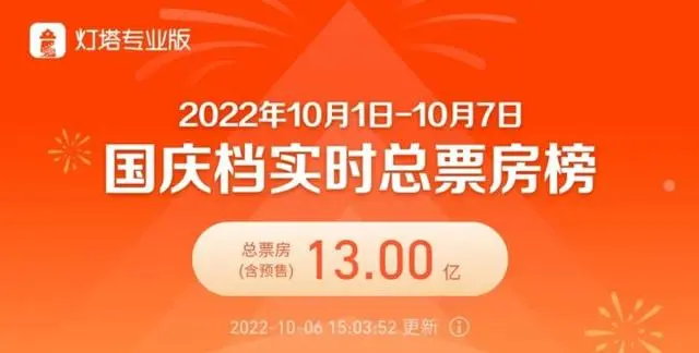 2022年国庆档总票房破9亿元7部新片逐鹿