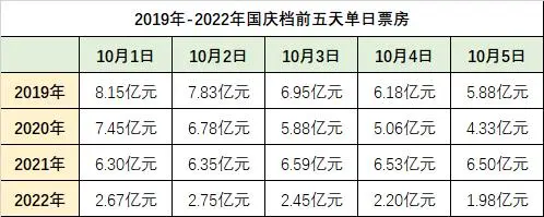 国庆档票房近37亿元_国庆档总票房破13亿_杀破狼2票房最终票房