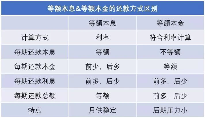 等额本息收益 展示方法_等额本息收益 展示方法_常用的信息展示方法