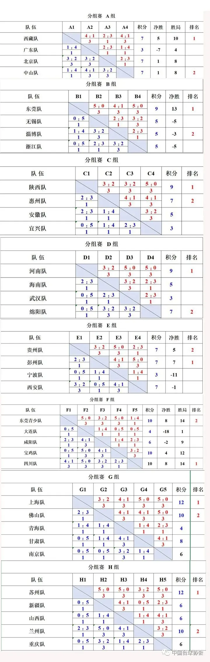 edg晋级八强_巴萨5-1晋级八强_天津权健晋级亚冠八强