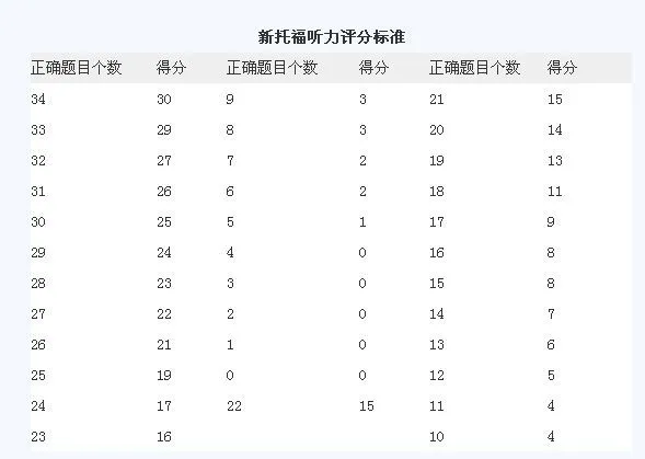 北京导游考试英语在线听力_2014英语六级评分细则_英语四级考试听力评分方法2014