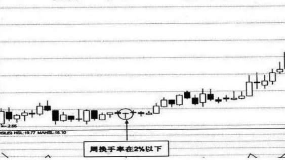 市销率选股公式_换手率选股技巧_市销率公式选股